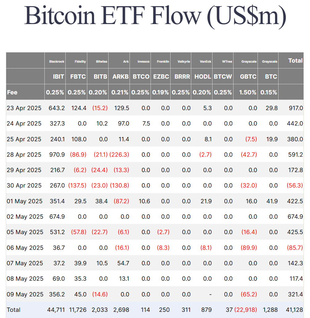 Dòng tiền đổ vào các quỹ Spot BTC ETF tại Mỹ theo từng ngày - nguồn: Farside Investors
