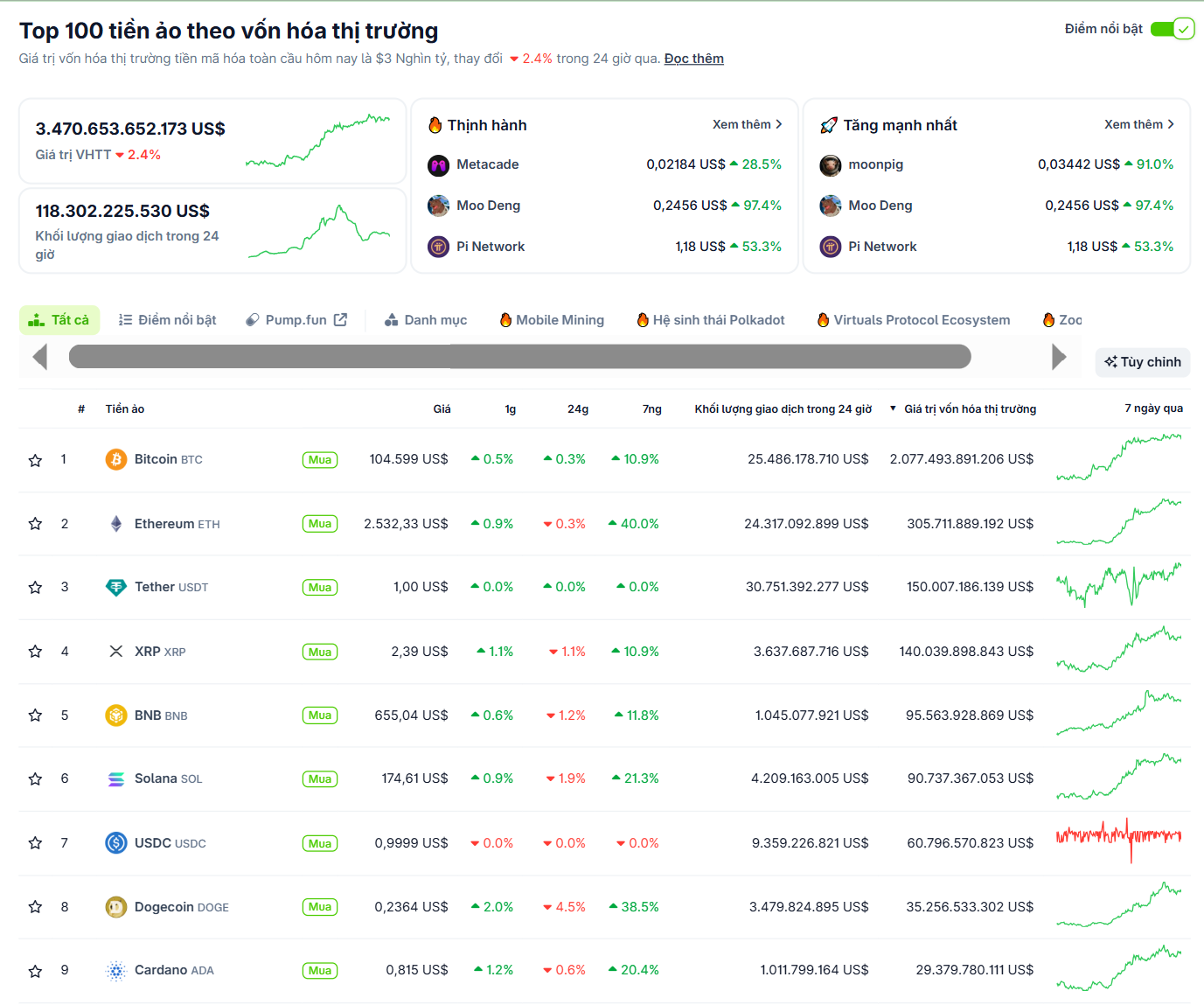 Thống kê hiệu của các đồng coin top vào ngày 12/5/2025 - nguồn: CoinGecko