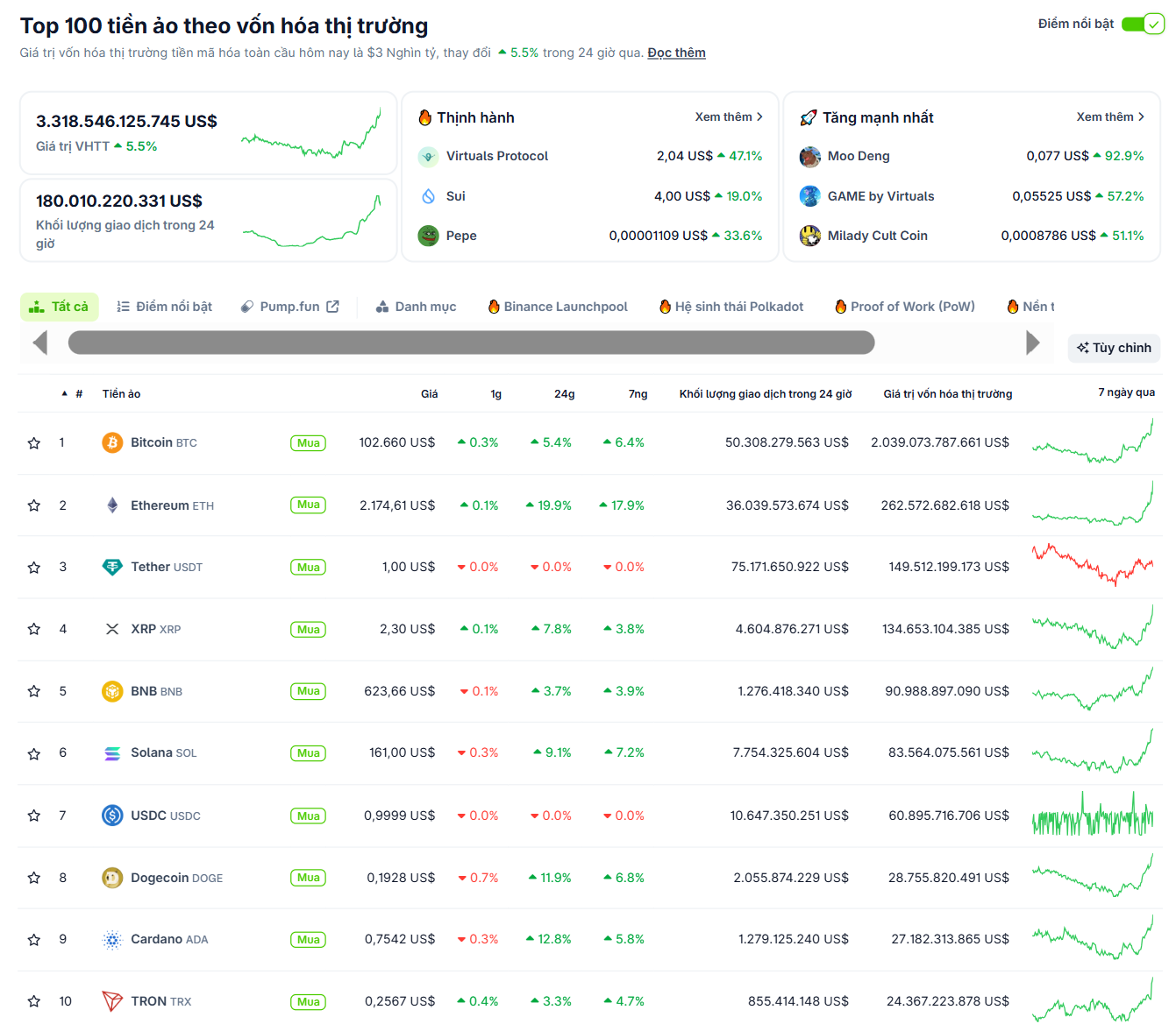 Hiệu suất của những đồng coin có vốn hoá lớn nhất Crypto market trong ngày 9/5/2025 - theo CoinGecko