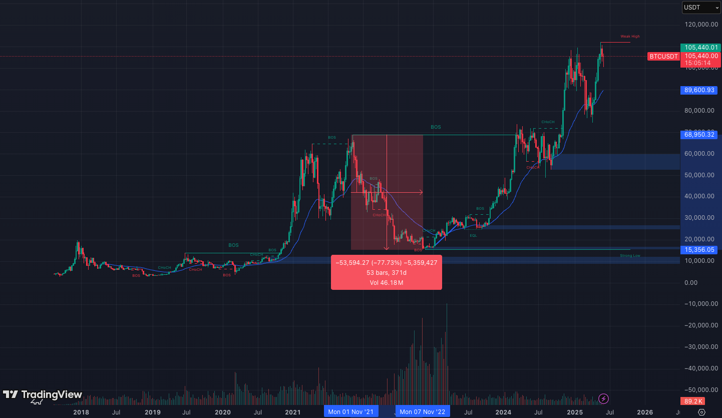Mức giảm của Bitcoin sau khi kết thúc mùa bear