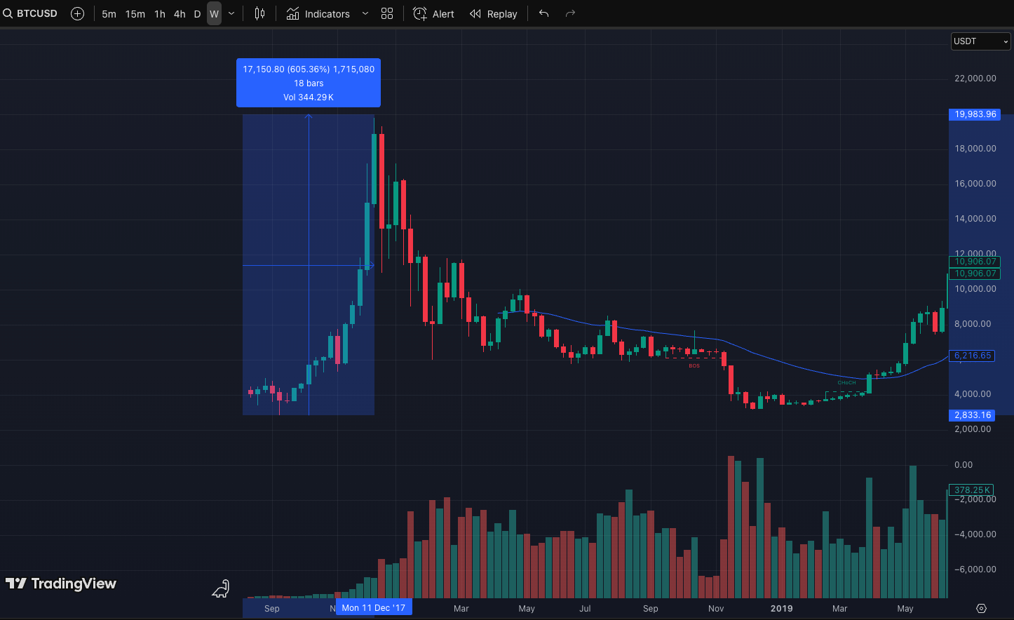 Mức tăng BTC của những năm 2016-2017