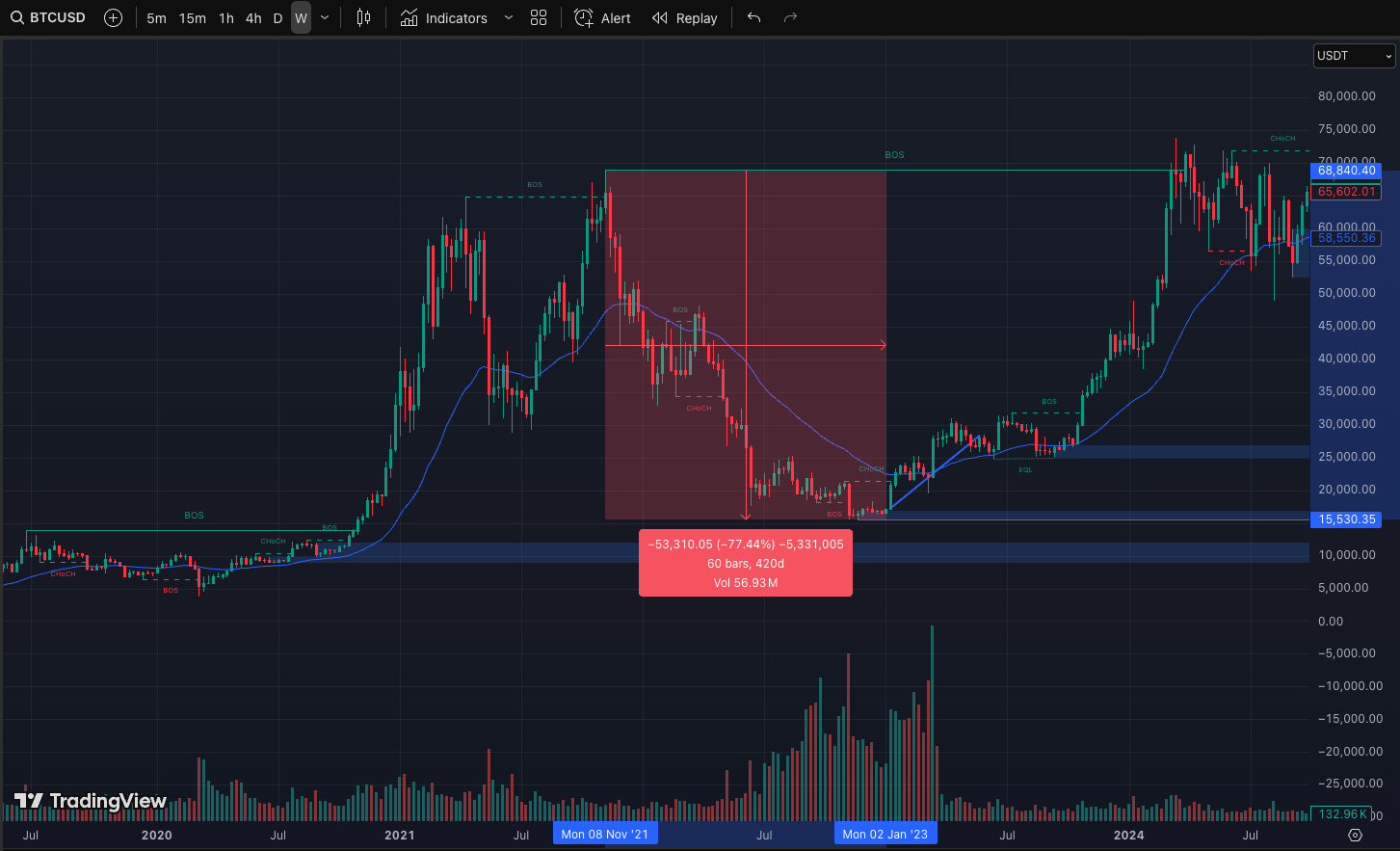 Mức giảm của BTC sau mùa uptrend 2020-2021
