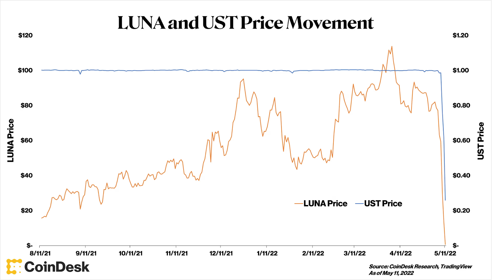 Đồng coin LUNA “sập” trong mùa downtrend - Nguồn CoinDesk
