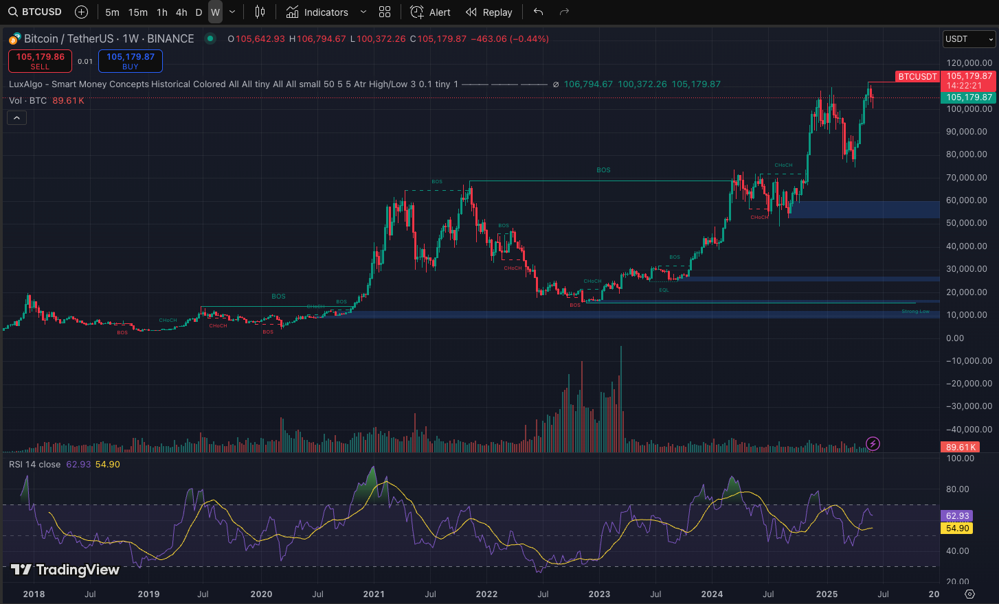 RSI trên khung tuần của Bitcoin