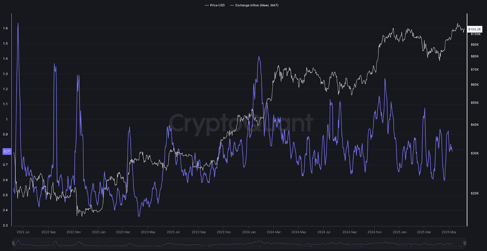 Tương quan giữa giá và lượng Bitcoin nạp lên sàn - Nguồn CryptoQuant