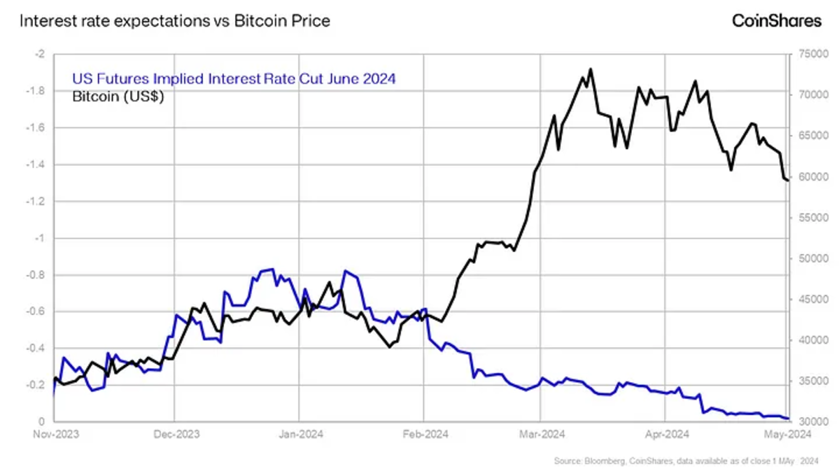 Tác động của kỳ vọng cắt giảm lãi suất đến giá Bitcoin - Nguồn CoinShares