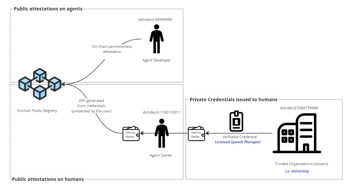 Cơ chế xác thực người dùng và AI Agent - Nguồn Billion Networks