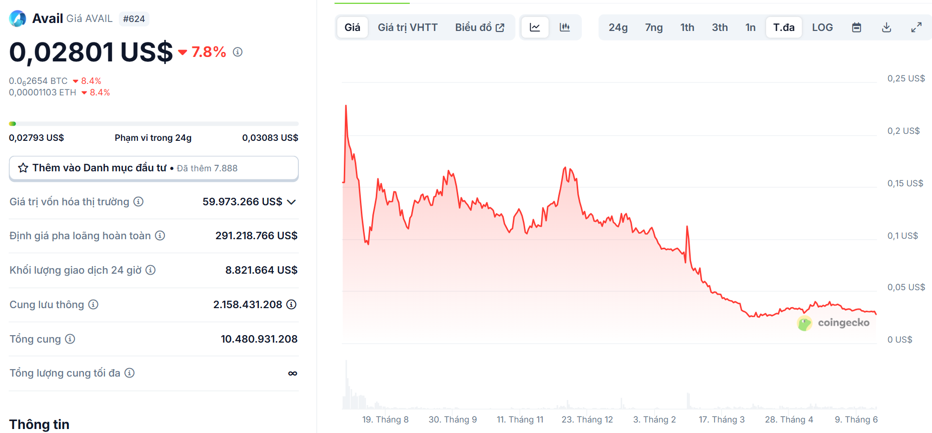 Biểu đồ giá của token AVAIL (Avail) kể từ khi ra mắt cho đến nay - theo CoinGecko