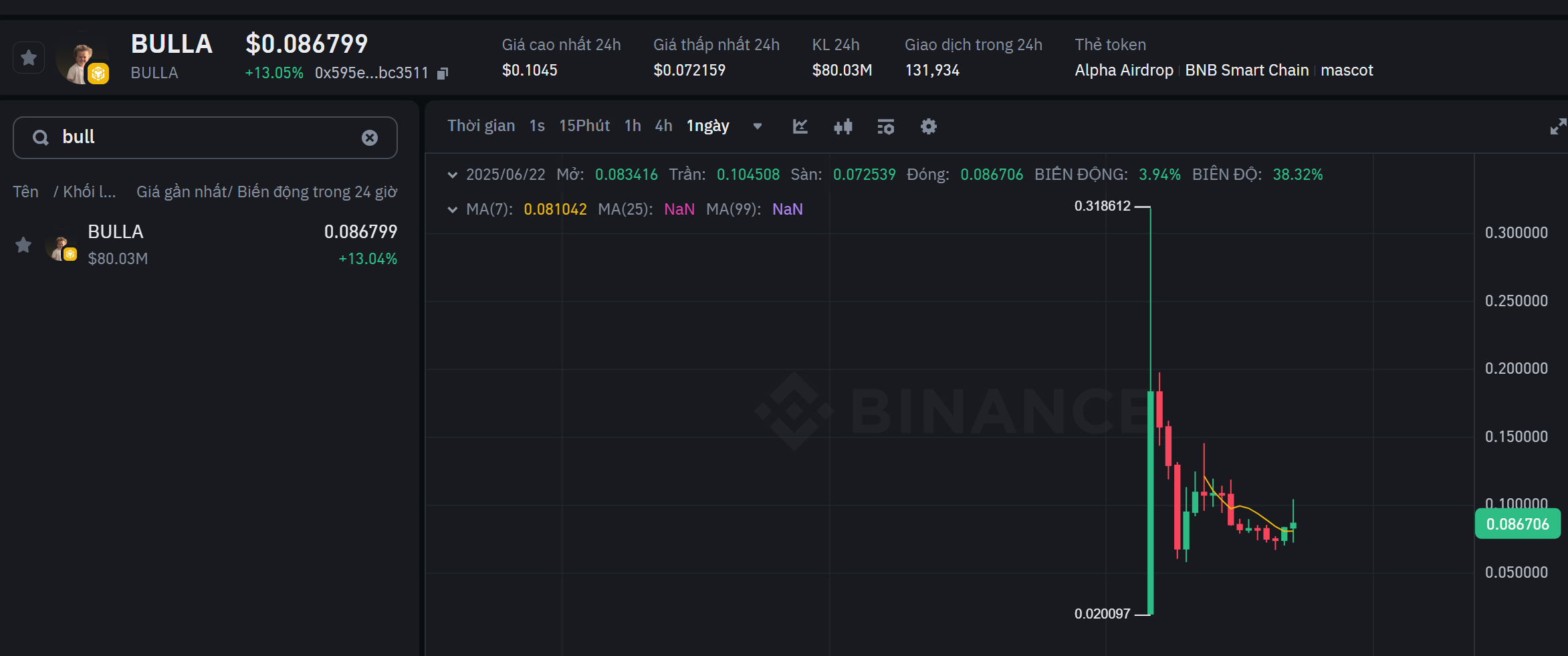 Biểu đồ giá của token BULLA (Bulla) trên khung ngày (D1) - nguồn: Binance Alpha