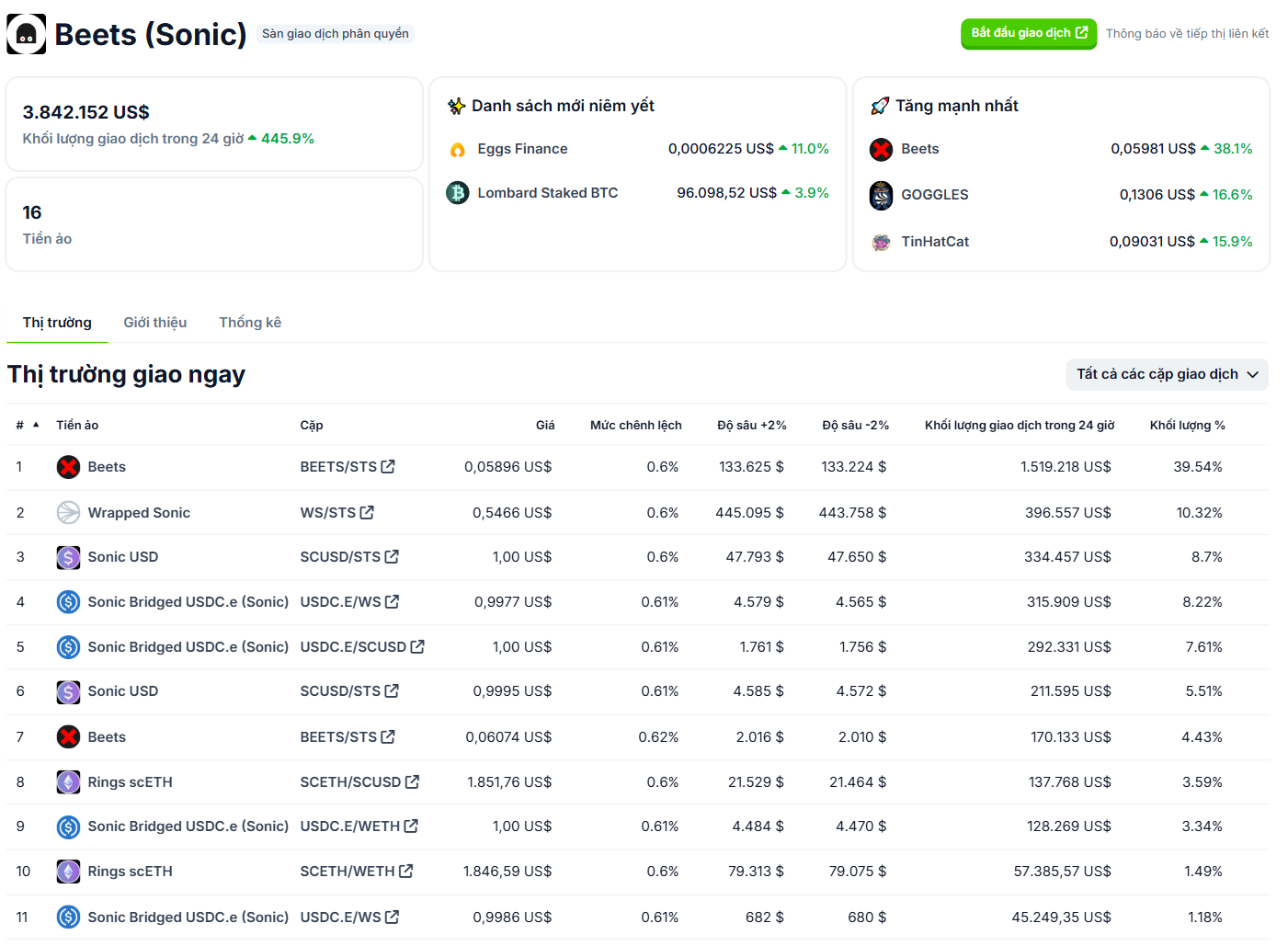 Thông tin về sàn DEX Beets hệ Sonic - theo CoinGecko