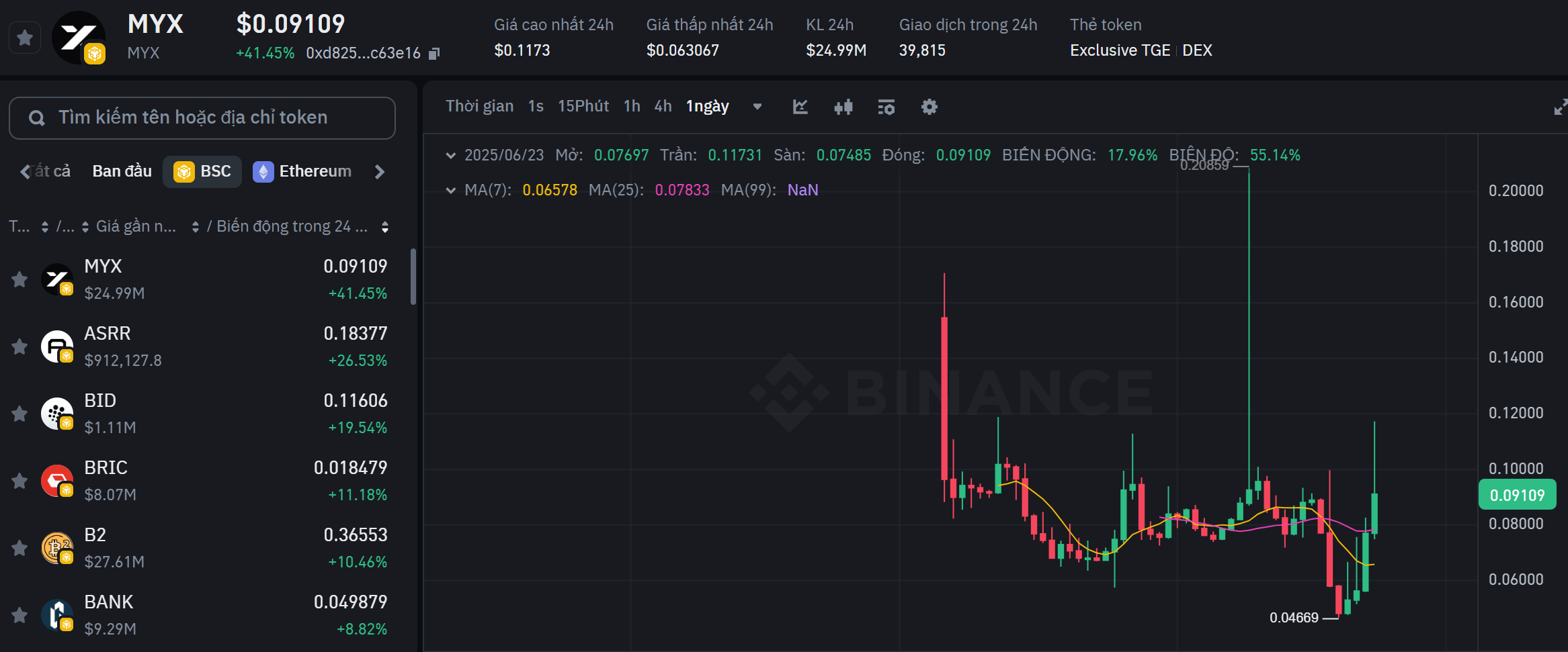 Biểu đồ giá của token MYX (Myx Finance) trên khung ngày (D1) và các đồng coin nằm trong top gainers Binance Alpha