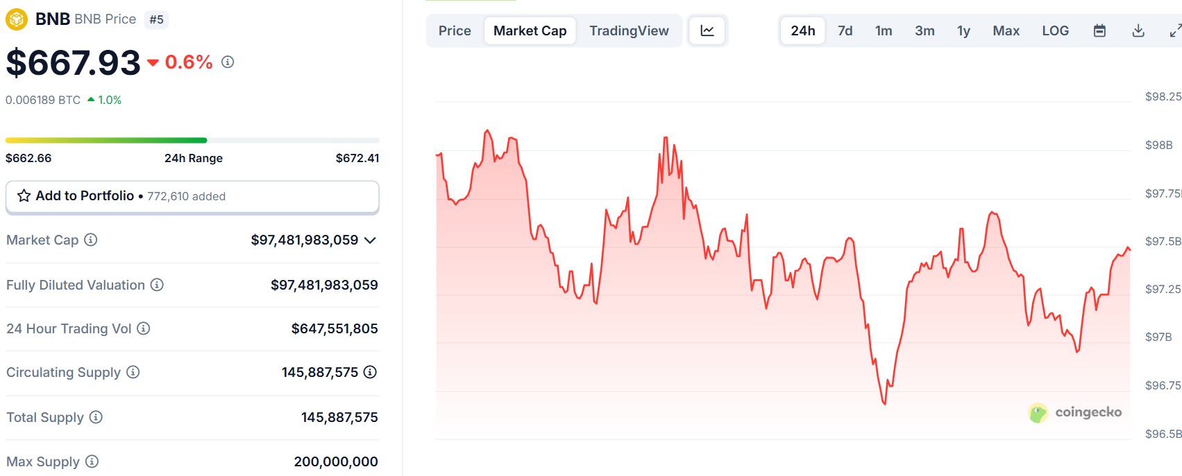 Biểu đồ giá của token BNB trong ngày 12/6/2025 - theo CoinGecko