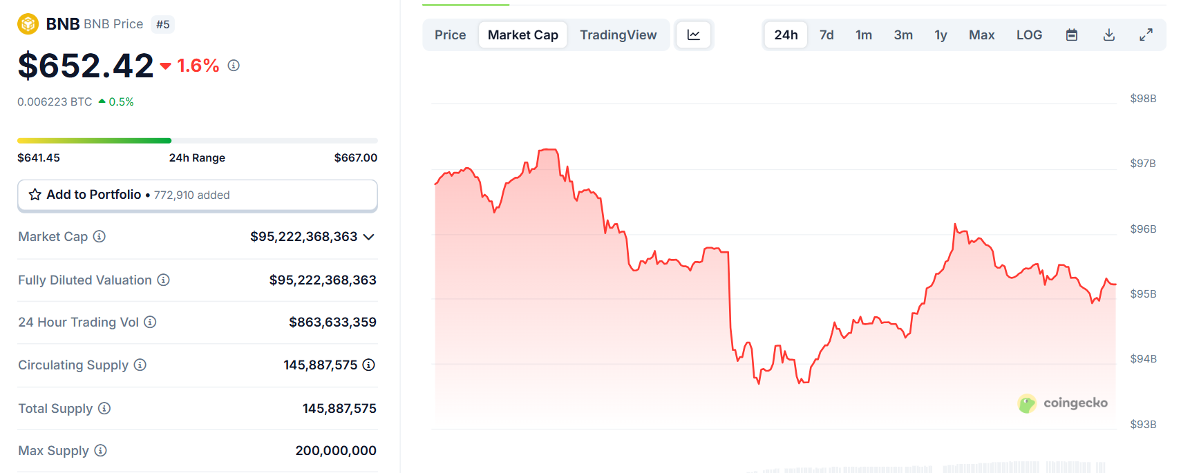 Biểu đồ giá của token BNB trong ngày 13/6/2025 - theo CoinGecko