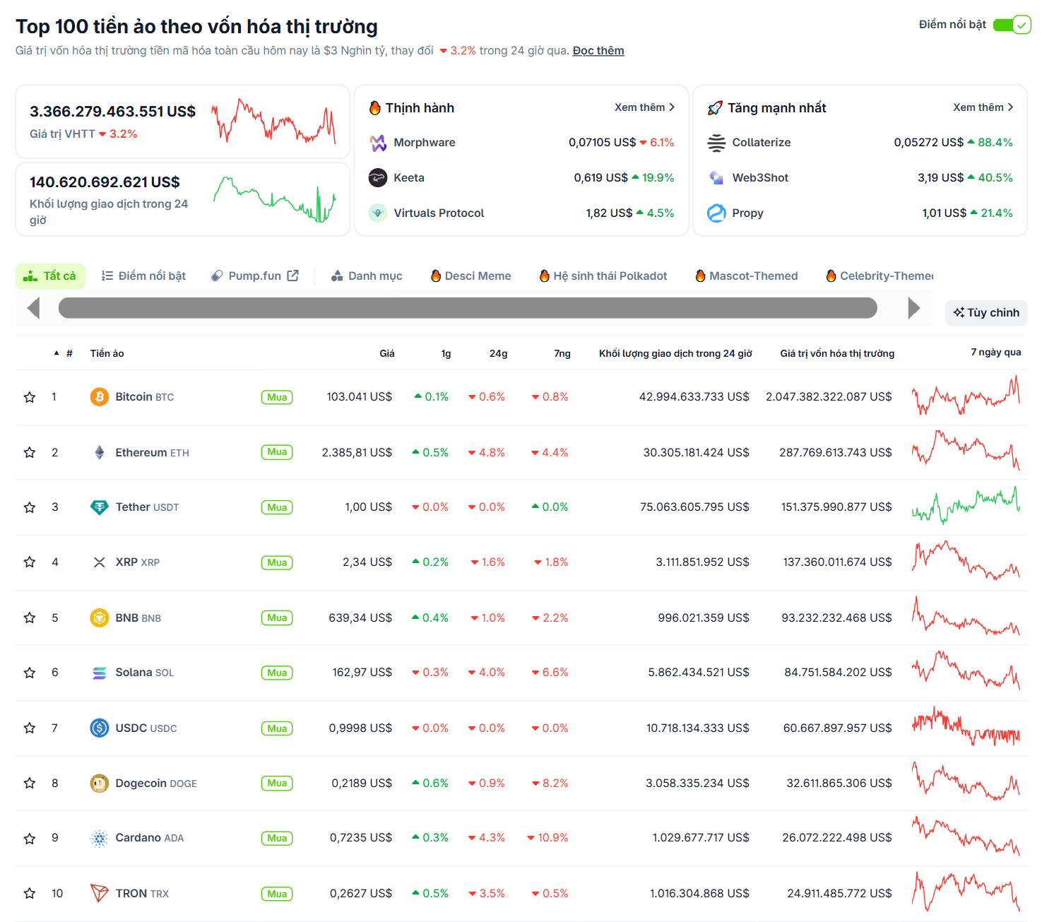 Thống kê hiệu suất của các đồng coin top trong ngày 19/5/2025 - theo CoinGecko
