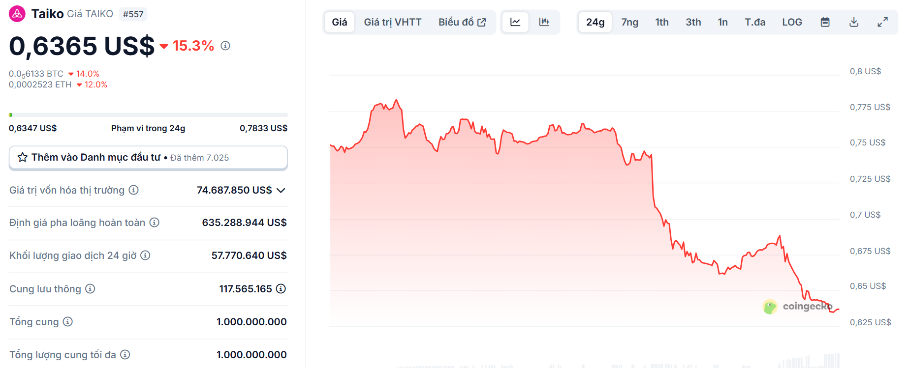 Biểu đồ giá của token TAIKO (Taiko) trong ngày 31/5/2025 - theo CoinGecko