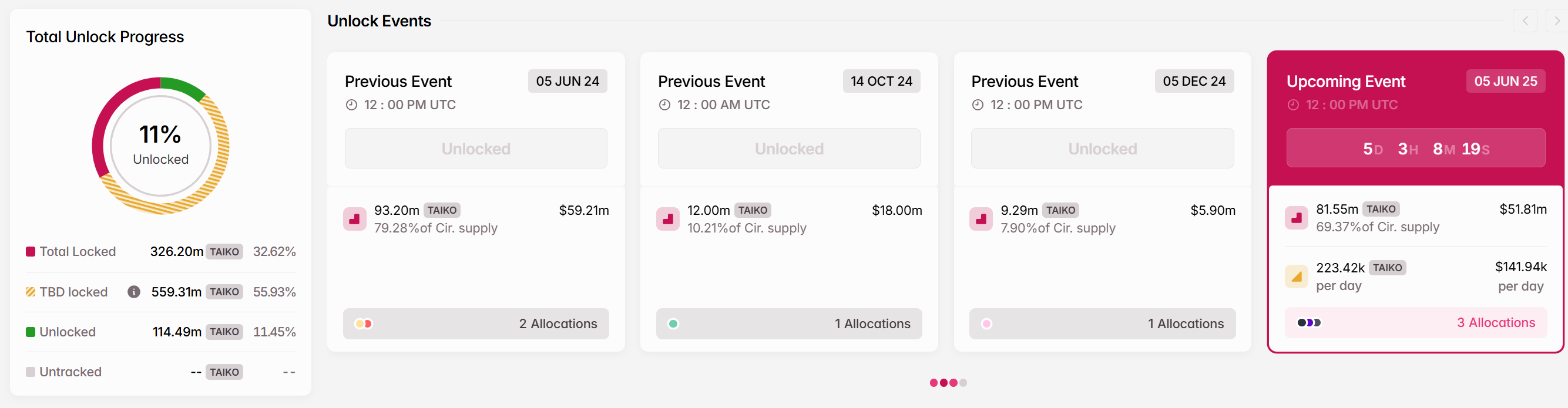 Lịch unlock sắp tới của token TAIKO - theo Token Unlocks