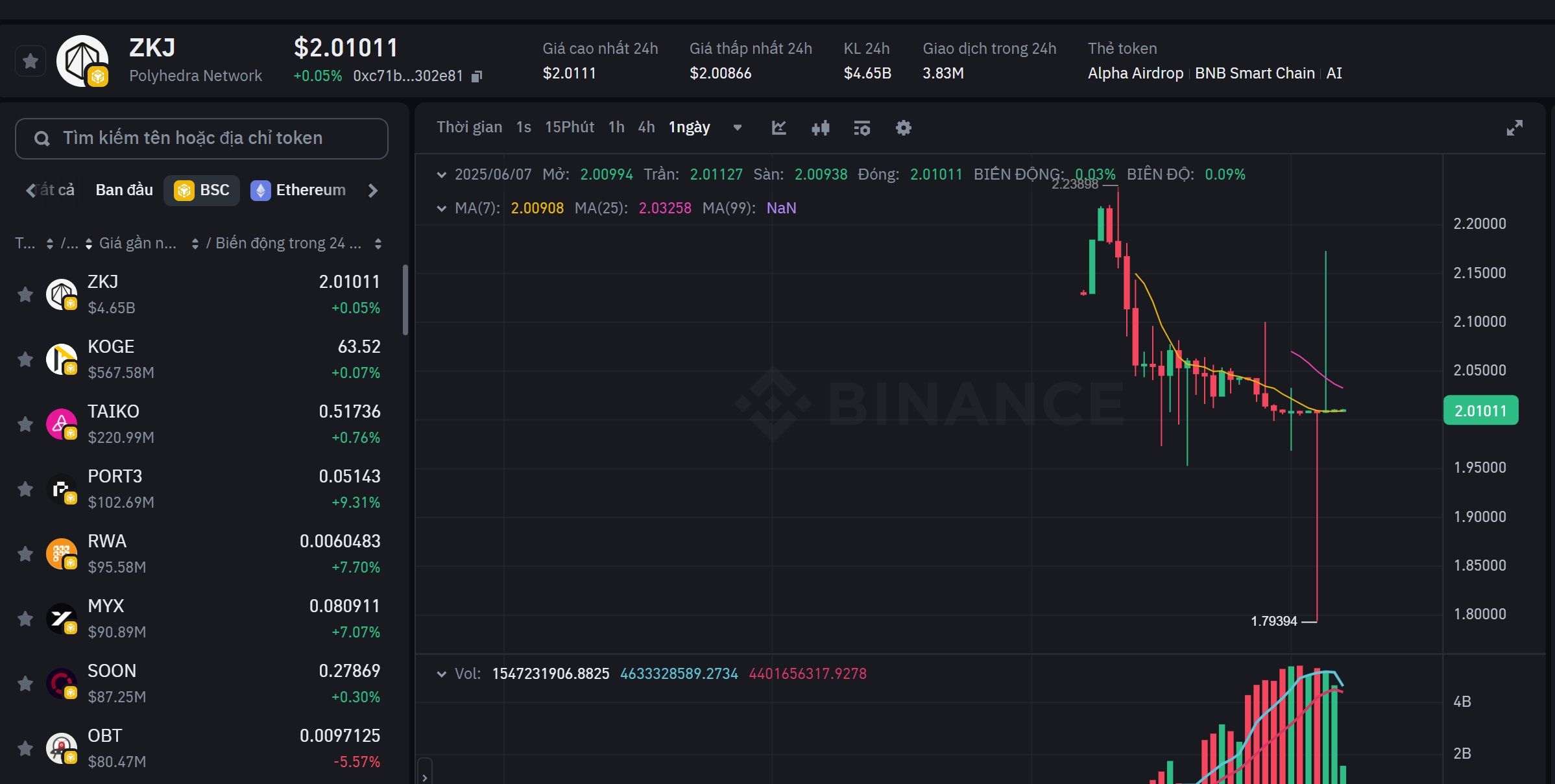 ZKJ (Polyhedra Network) hiện vẫn là đồng coin có khối lượng giao dịch lớn nhất trên Binance Alpha - nguồn: Alpha Trade