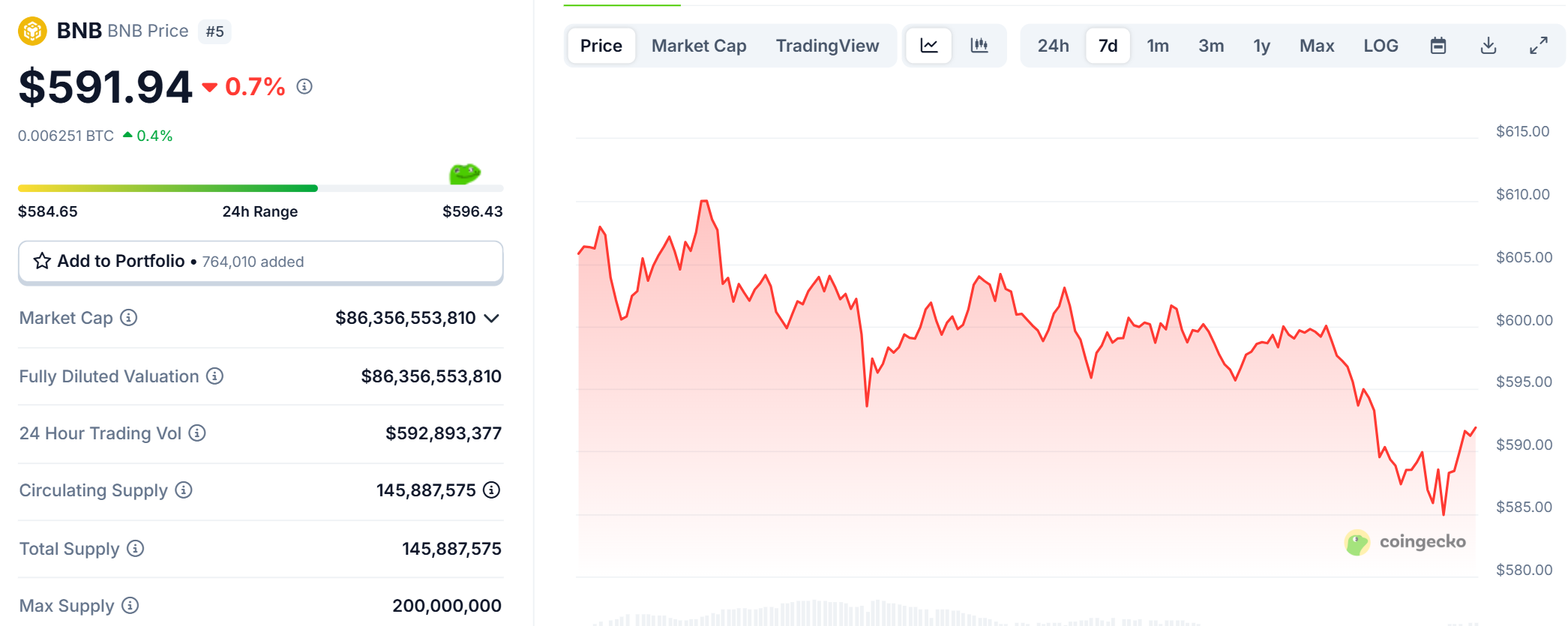 Biểu đồ giá của token BNB trong ngày 5/5/2025 - theo CoinGecko