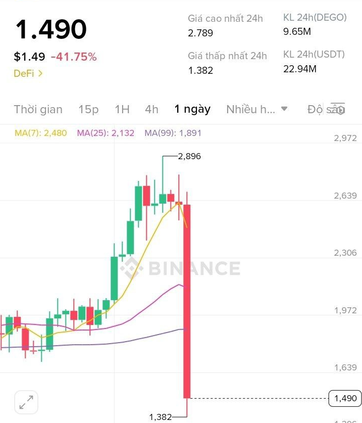 Biểu đồ giá của token DEGO (Dego Finance) trên khung ngày (D1) - nguồn: Binance Spot
