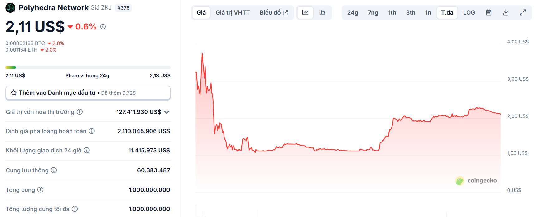 Biểu đồ giá của token ZKJ (Polyhedra Network) trong ngày 7/5/2025 - theo CoinGecko