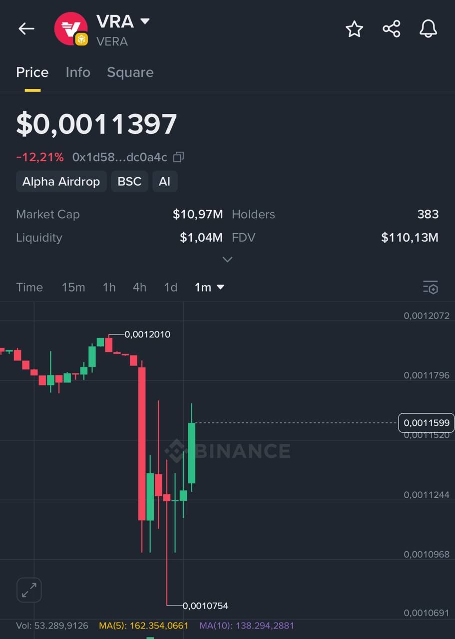 Biểu đồ giá của token VRA (Verasity) trên khung phút (1m) - nguồn: Binance Alpha