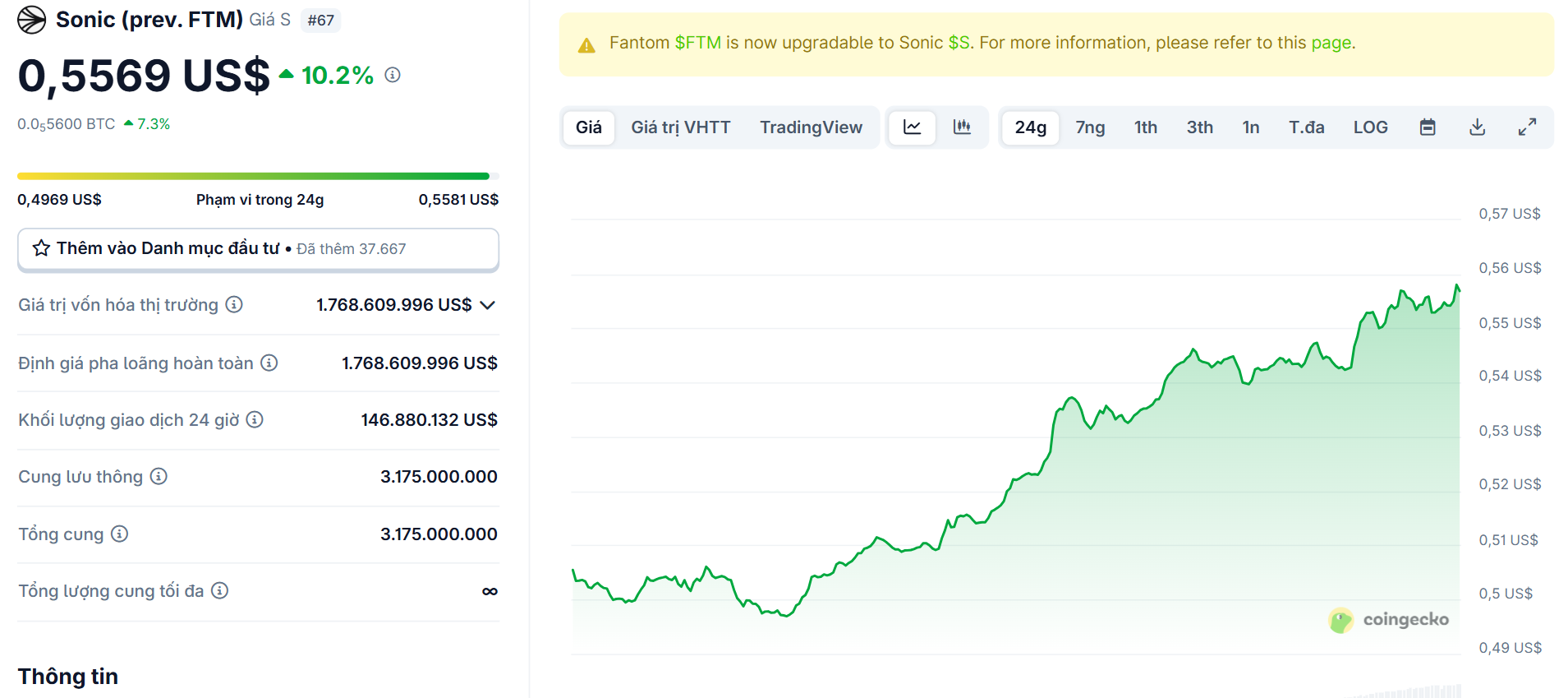 Biểu đồ giá của S (Sonic) trong ngày 8/5/2025 - theo CoinGecko