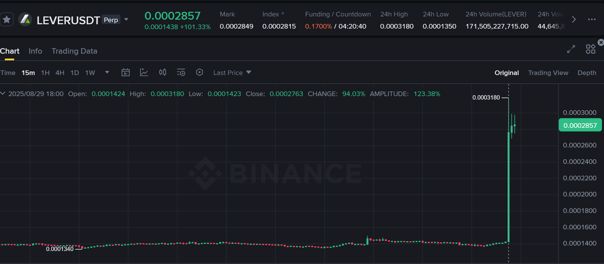 Biểu đồ giá của token LEVER trên khung 15 phút (15m) - nguồn: Binance Futures