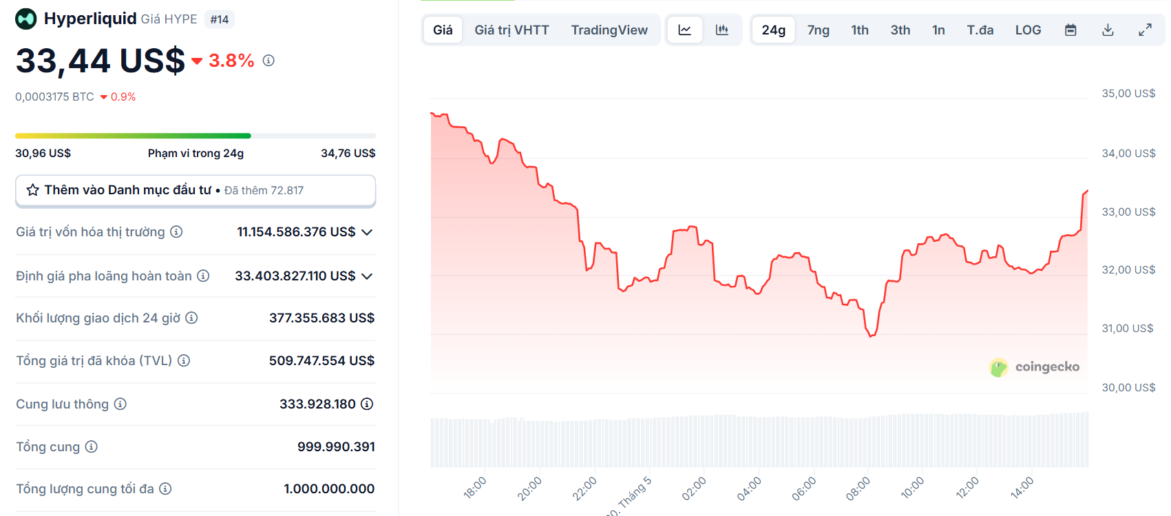 Biểu đồ giá của token HYPE (Hyperliquid) trong ngày 30/5/2025 - theo CoinGecko
