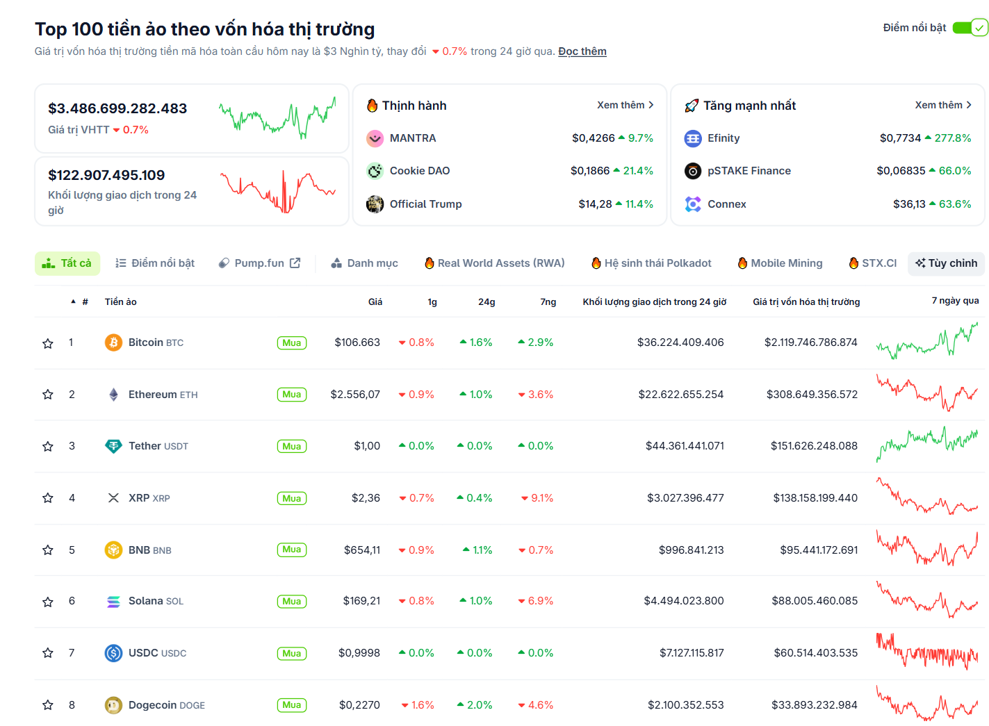 Hiệu suất của các đồng coin top vào ngày 21/5/2025 - theo CoinGecko