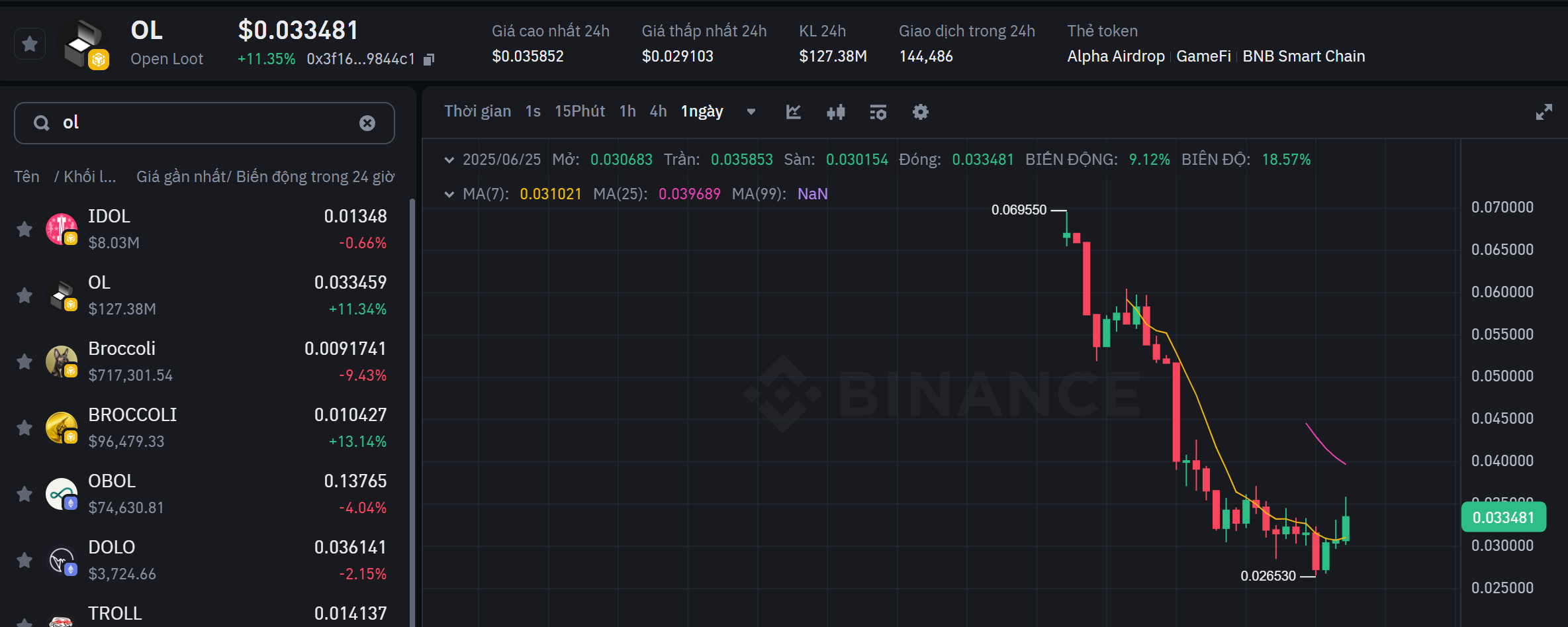 Biểu đồ giá của token OL (Open Loot) trên khung ngày (D1) - nguồn: Binance Alpha
