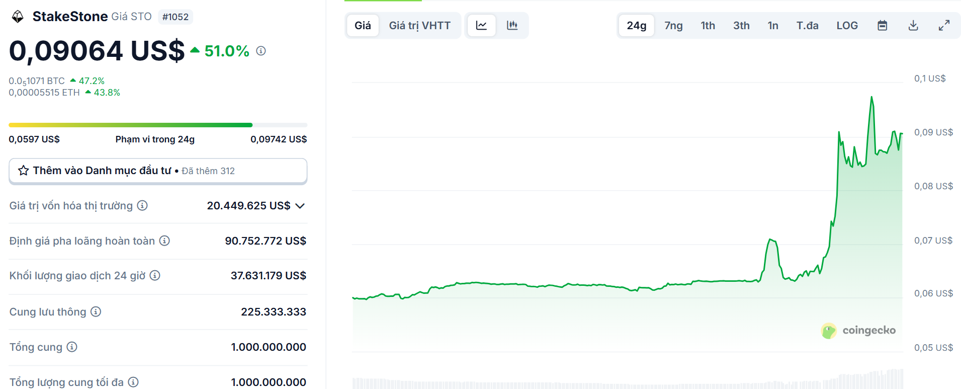 Biểu đồ giá của token STO (StakeStone) trong ngày 12/04/2025 - theo CoinGecko