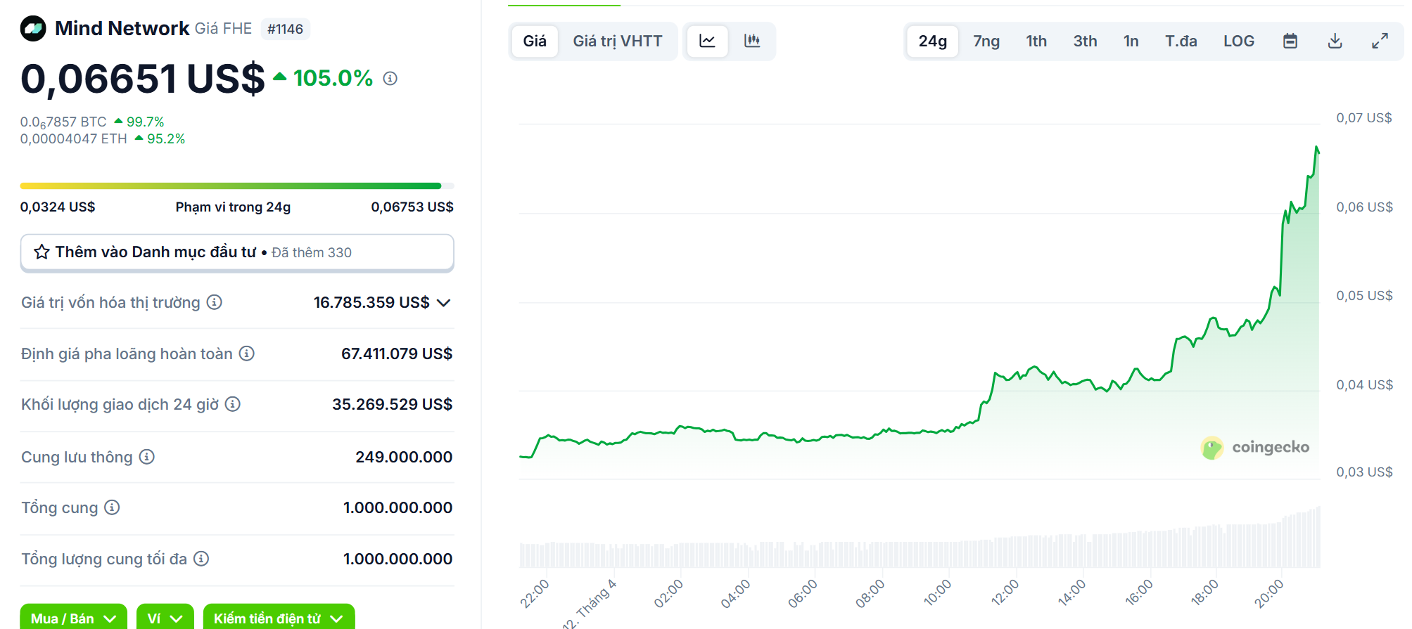 Biểu đồ giá của token FHE (Mind Network) trong ngày 12/04/2025 - theo CoinGecko