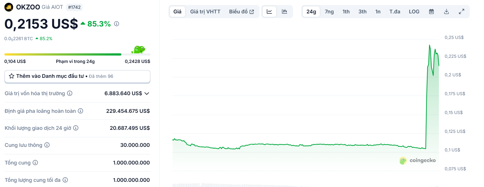 Biểu đồ giá của token AIOT (OKZOO) trong ngày 30/04/2025 - theo CoinGecko