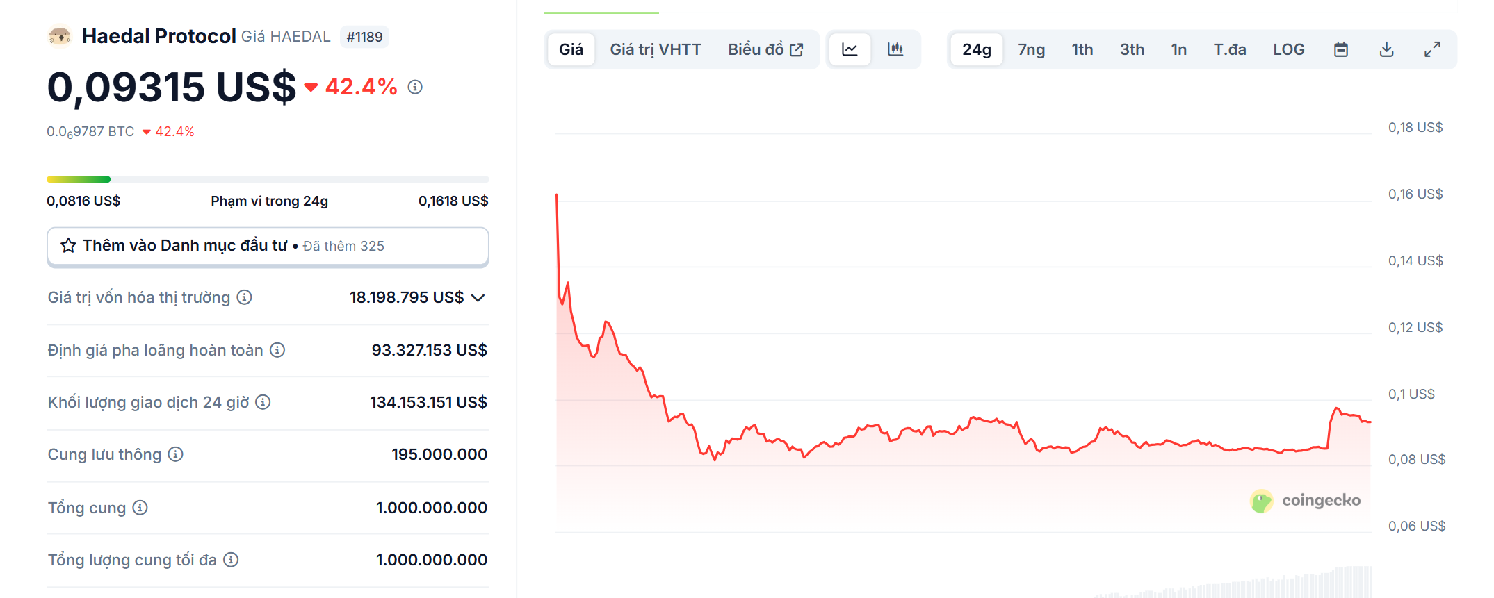 Biểu đồ giá của token HAEDAL (Haedal Protocol) trong ngày 30/04/2025 - theo CoinGecko