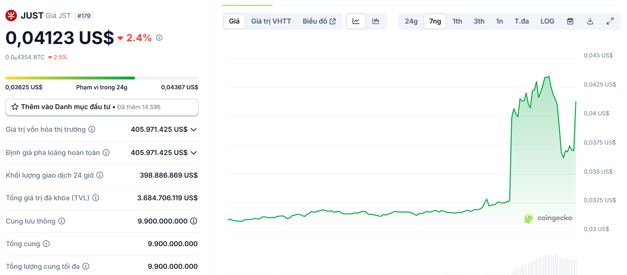 Biểu đồ giá của token JST (Just) trong ngày 28/04/2025 - theo CoinGecko