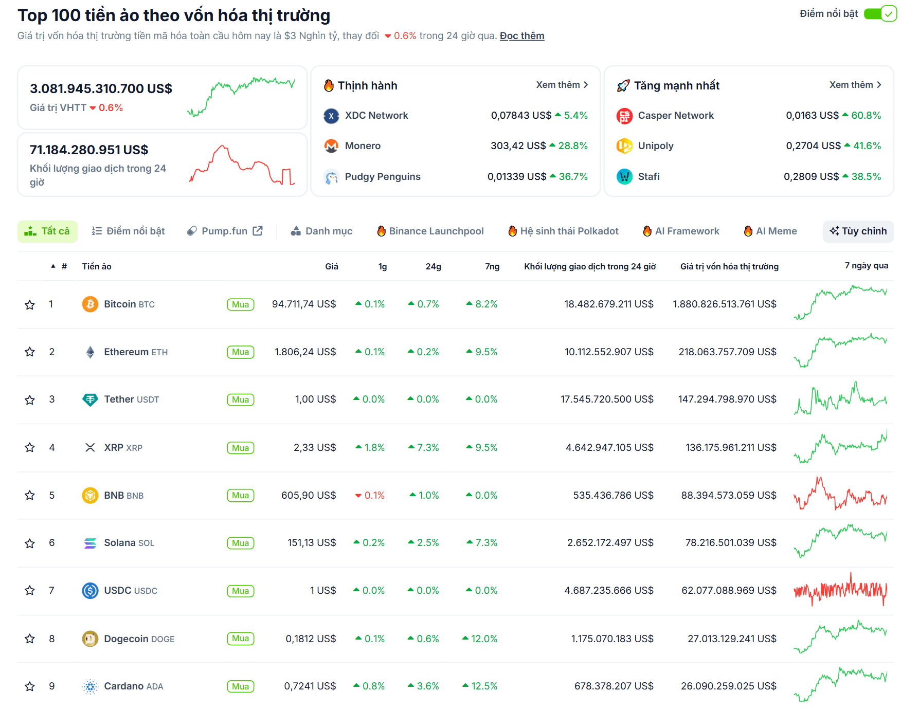 Thống kê hiệu suất của các đồng coin có vốn hoá lớn nhất thị trường Crypto trong vòng 24 giờ qua - theo CoinGecko