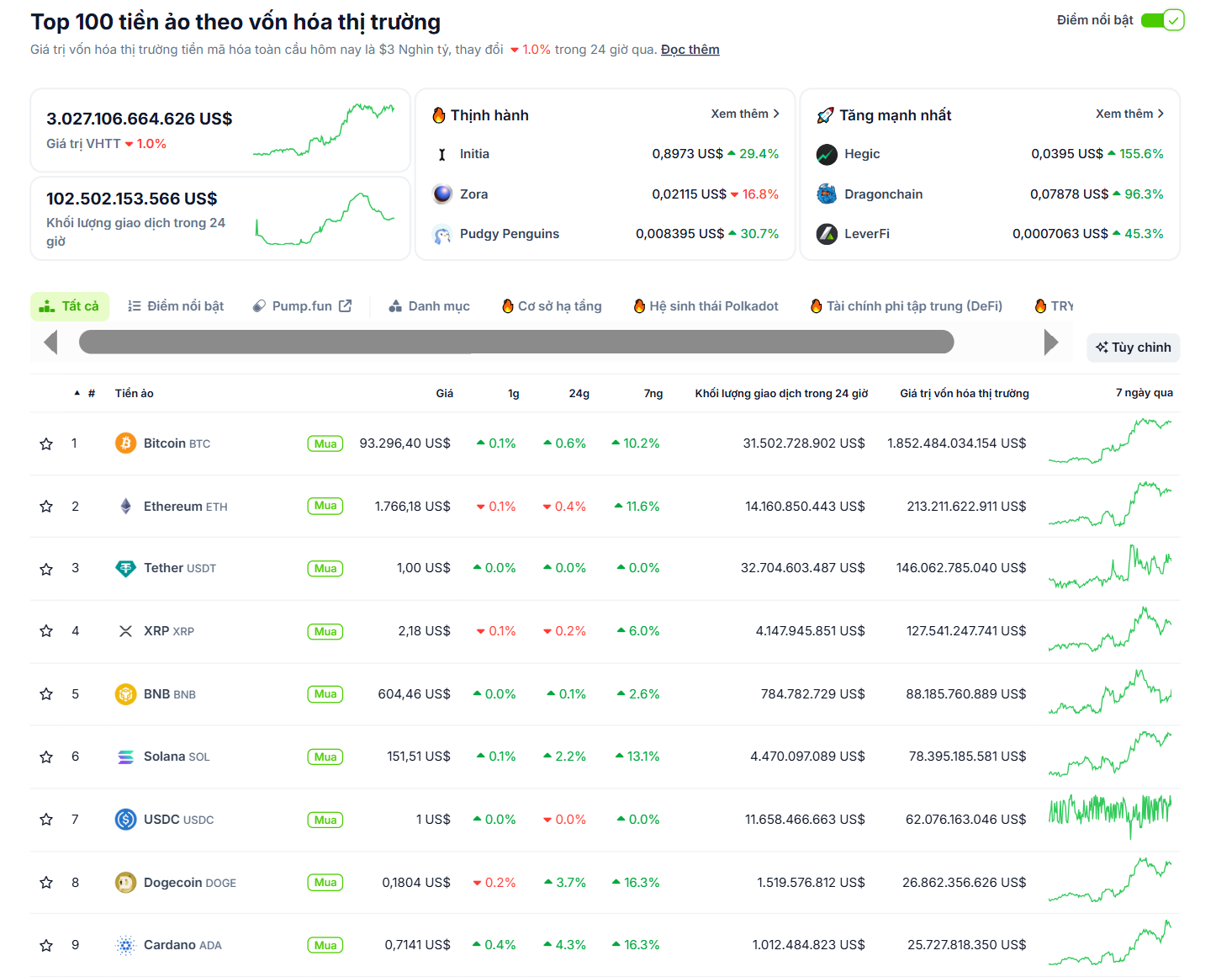 Thống kê hiệu suất của các đồng coin top trong vòng 24 giờ qua - theo CoinGecko