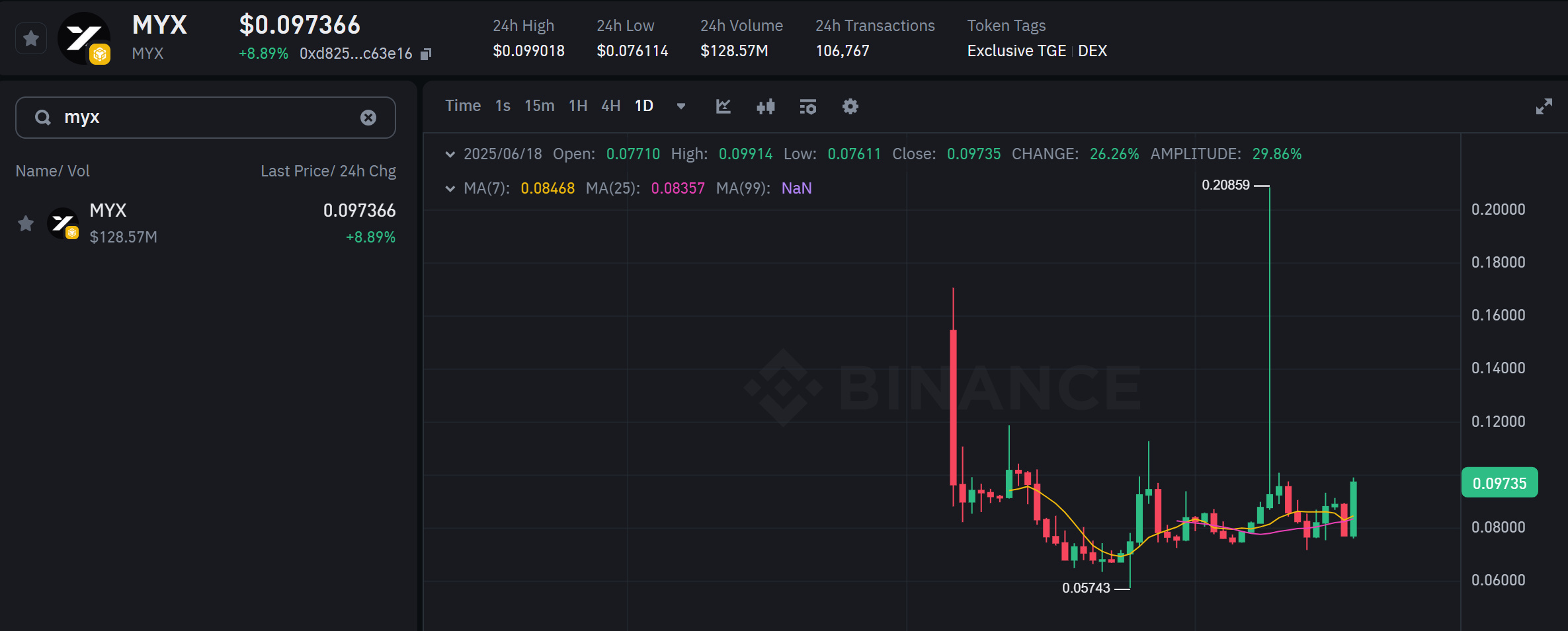 Biểu đồ giá của token MYX (Myx Finance) trên khung ngày (D1) - nguồn: Binance Alpha