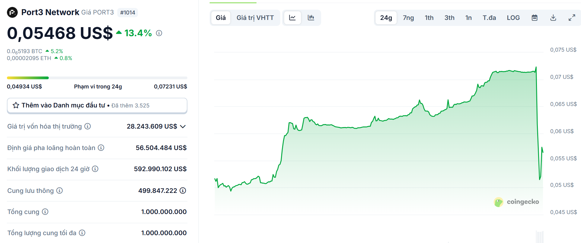Biểu đồ giá của token PORT3 (Port3 Network) vào ngày 3/6/2025 - theo CoinGecko
