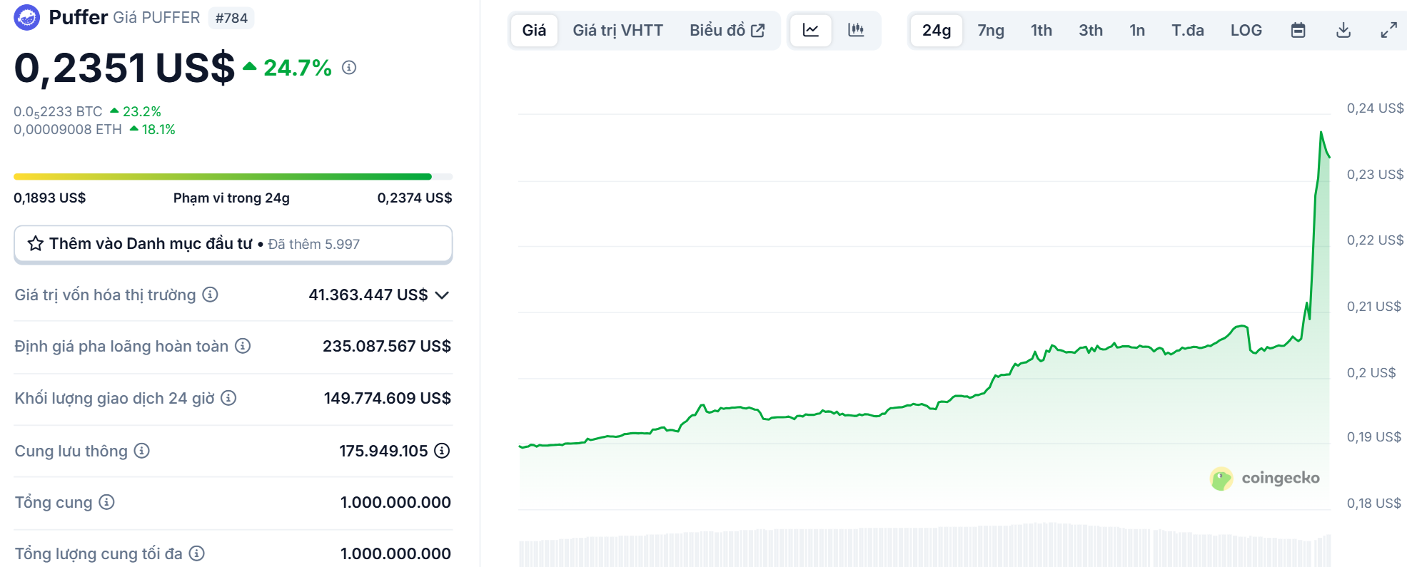 Hiệu suất giá token PUFFER (Puffer) trong vòng 24 giờ qua - nguồn: CoinGecko