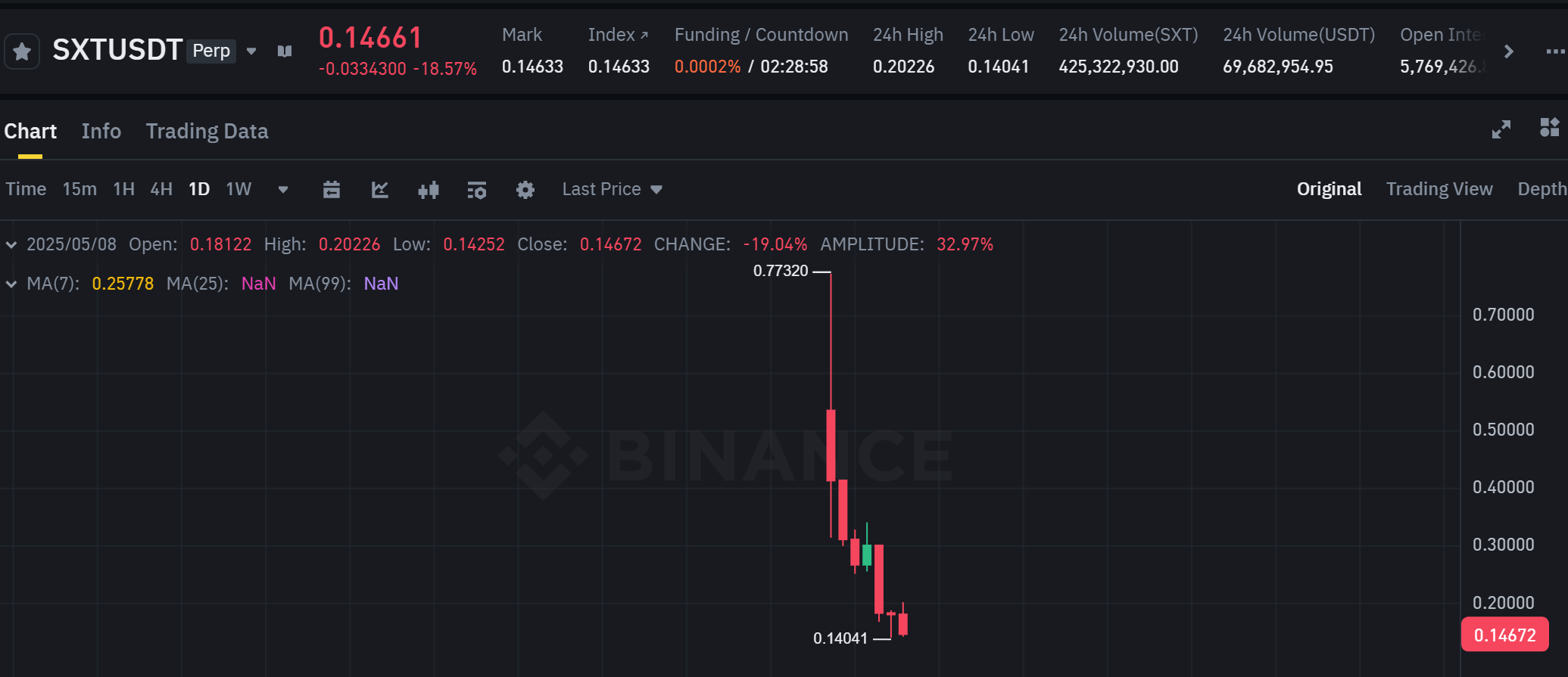 Biểu đồ giá của token SXT trên khung ngày (D1) - nguồn: Binance Futures