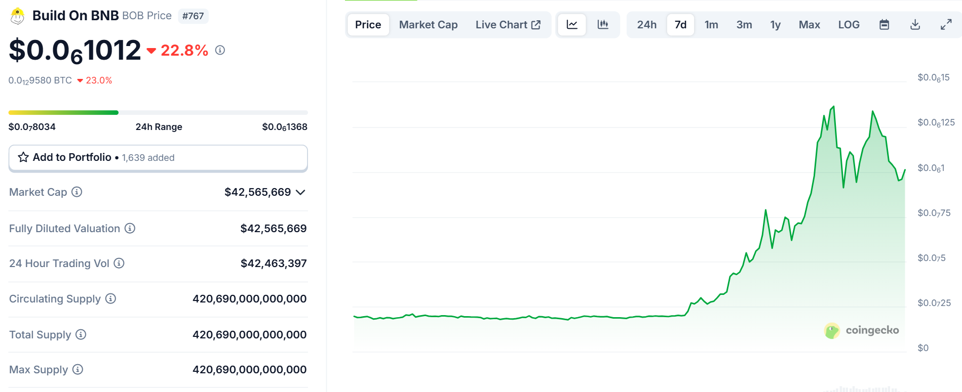 Biểu đồ giá của token BOB (Build on BNB) trong ngày 4/6/2025 - theo CoinGecko
