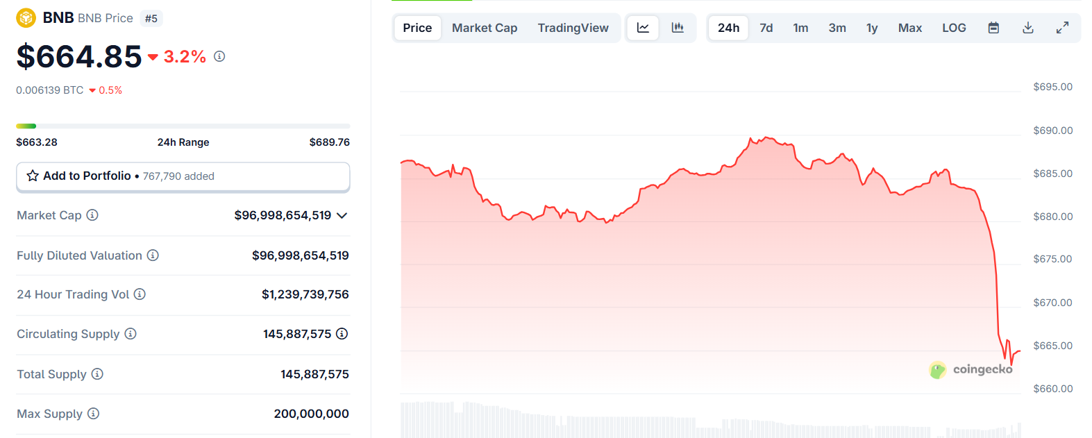 Biểu đồ giá của token BNB vào ngày 23/5/2025 - theo CoinGecko