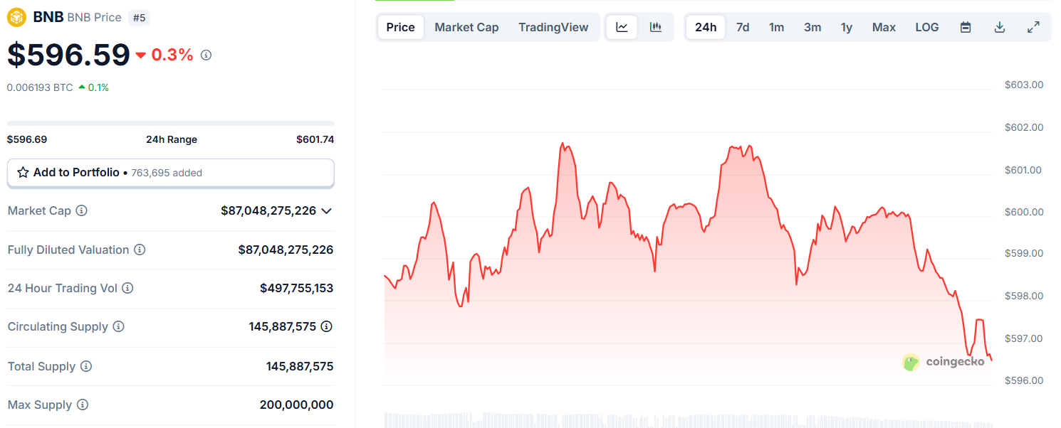 Biểu đồ giá của token BNB vào ngày 3/5/2025 - theo CoinGecko