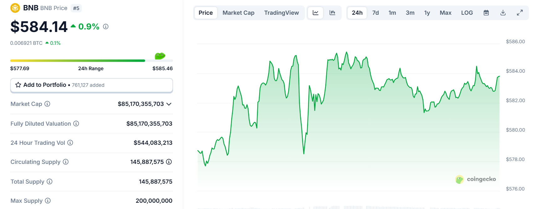 Biểu đồ giá của token BNB trong ngày 17/04/2025 - theo CoinGecko