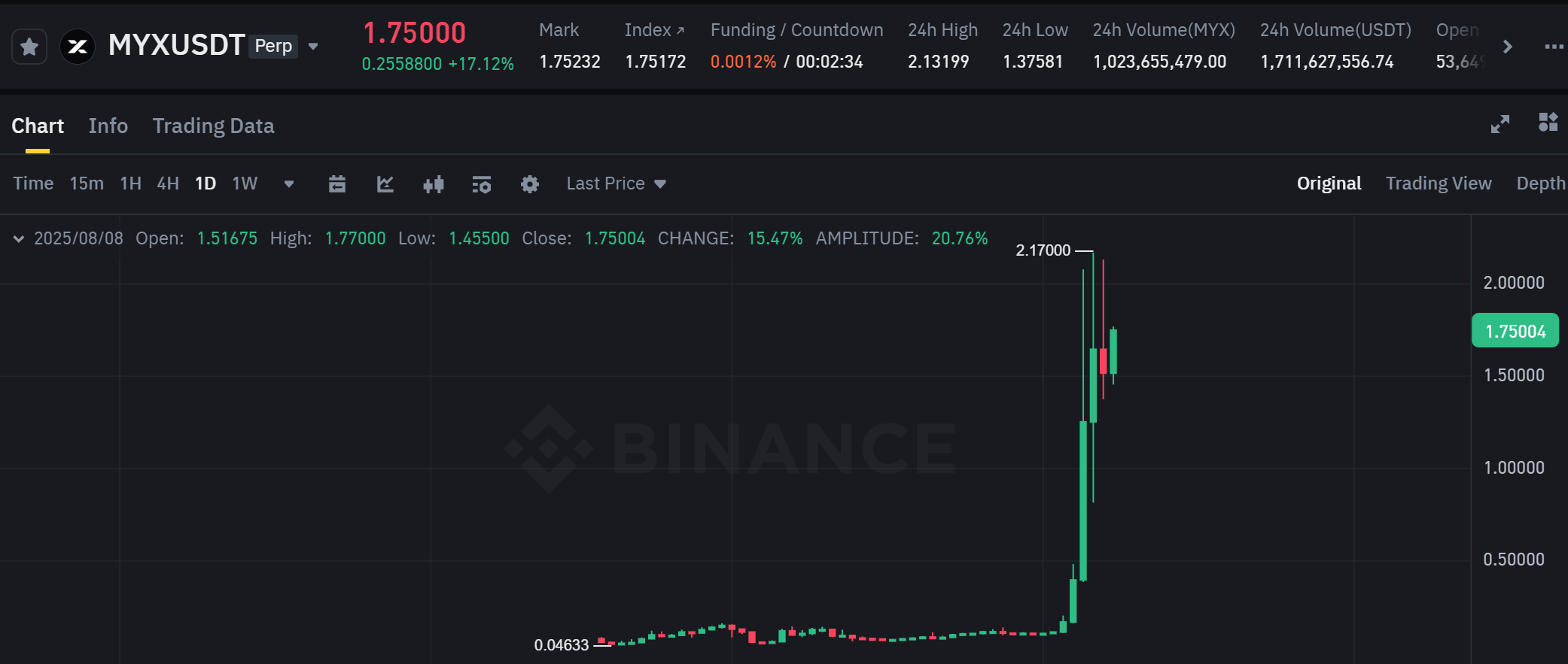 Biểu đồ giá của token MYX (Myx Finance) trên khung ngày (D1) - nguồn: Binance Futures
