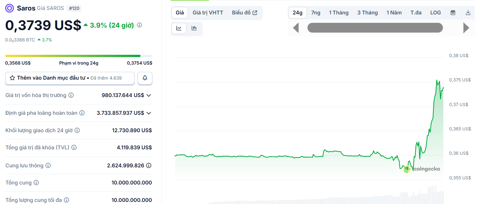 Biểu đồ giá của token SAROS (Saros) trong ngày 7/9/2025 - theo CoinGecko