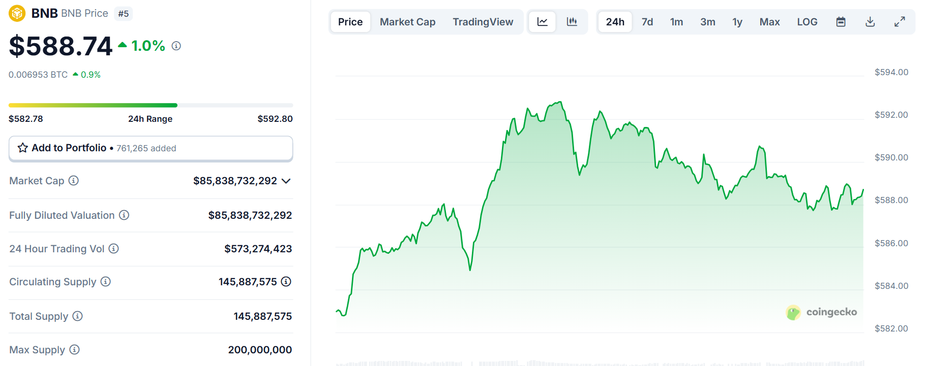 Biểu đồ giá của token BNB trong ngày 18/04/2025 - theo CoinGecko