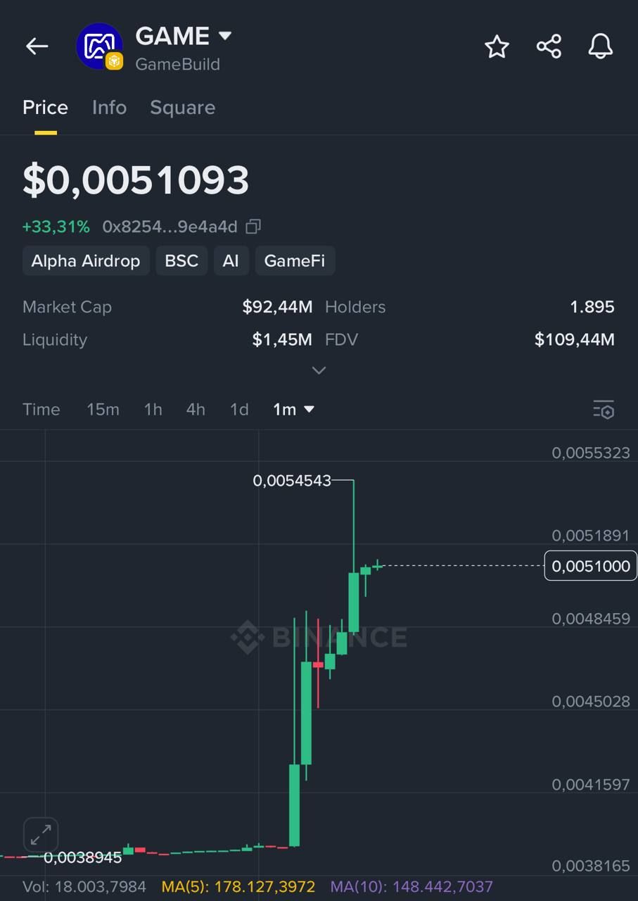 Biểu đồ giá của token GAME (GameBuild) trên khung 1 phút (1m) - nguồn: Binance Alpha