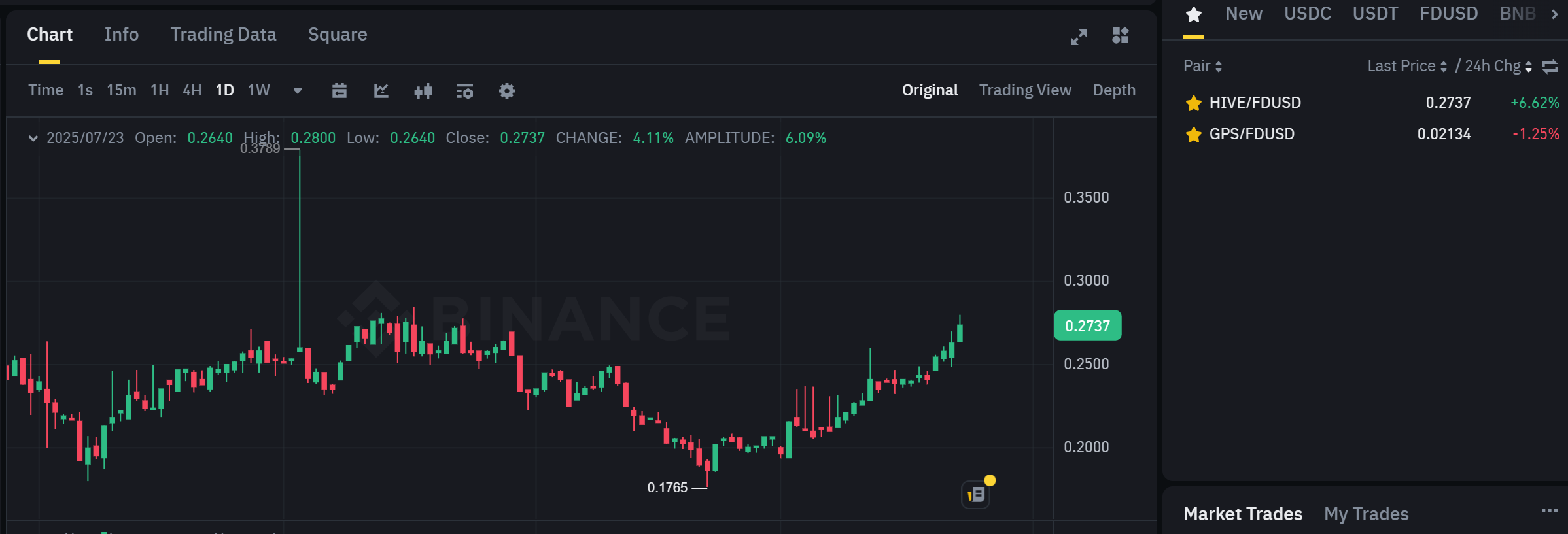 Biểu đồ giá của cặp giao dịch HIVE/FDUSD trên khung ngày (D1) - nguồn: Binance Spot